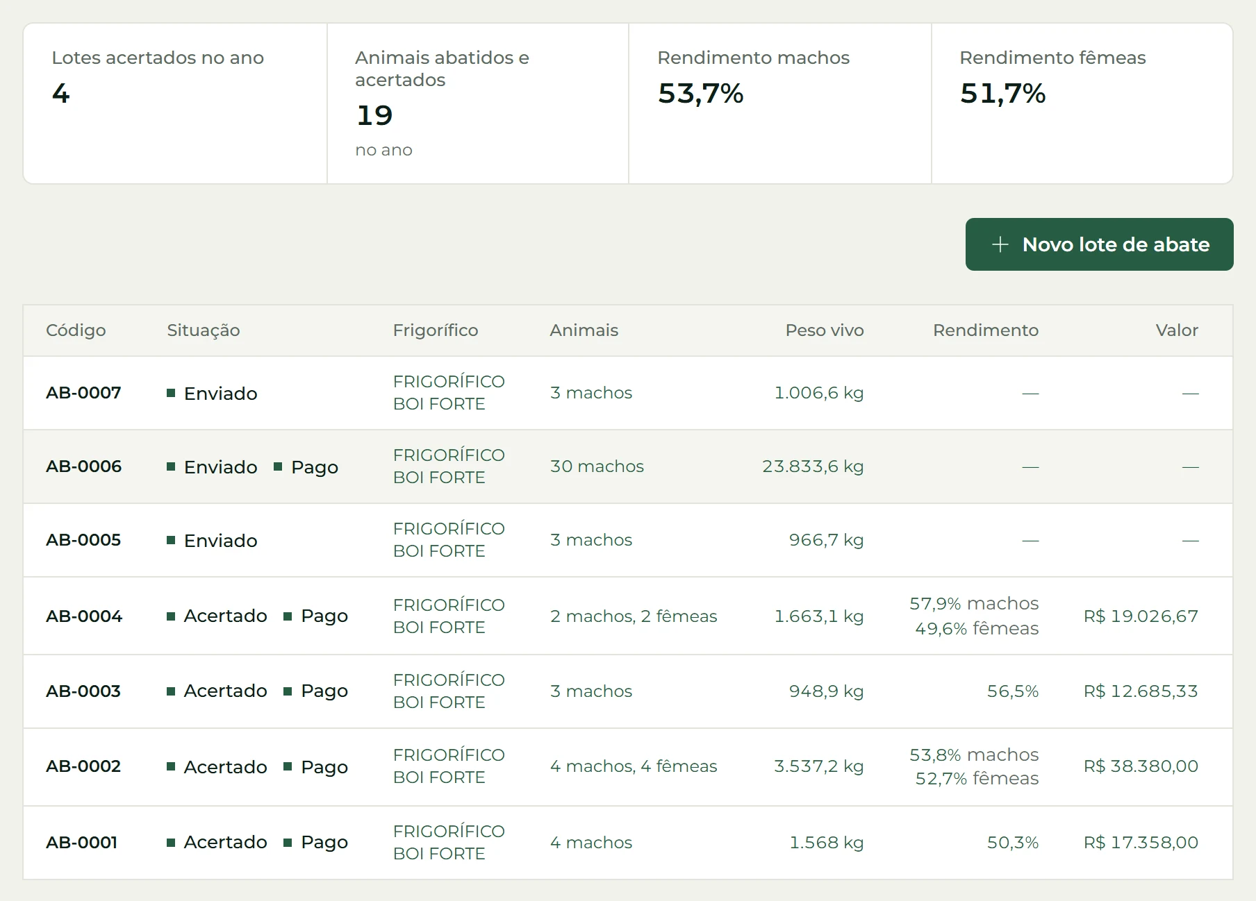 Abate do Ortu Agro: lote acertado com frigorífico, peso vivo, rendimento de carcaça e valor pago