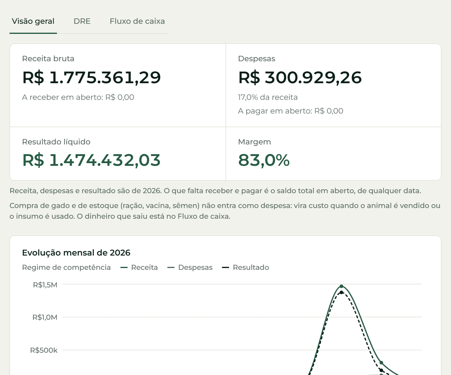 Financeiro do Ortu Agro: receita, resultado líquido, contas a receber e a pagar em aberto e a evolução mensal